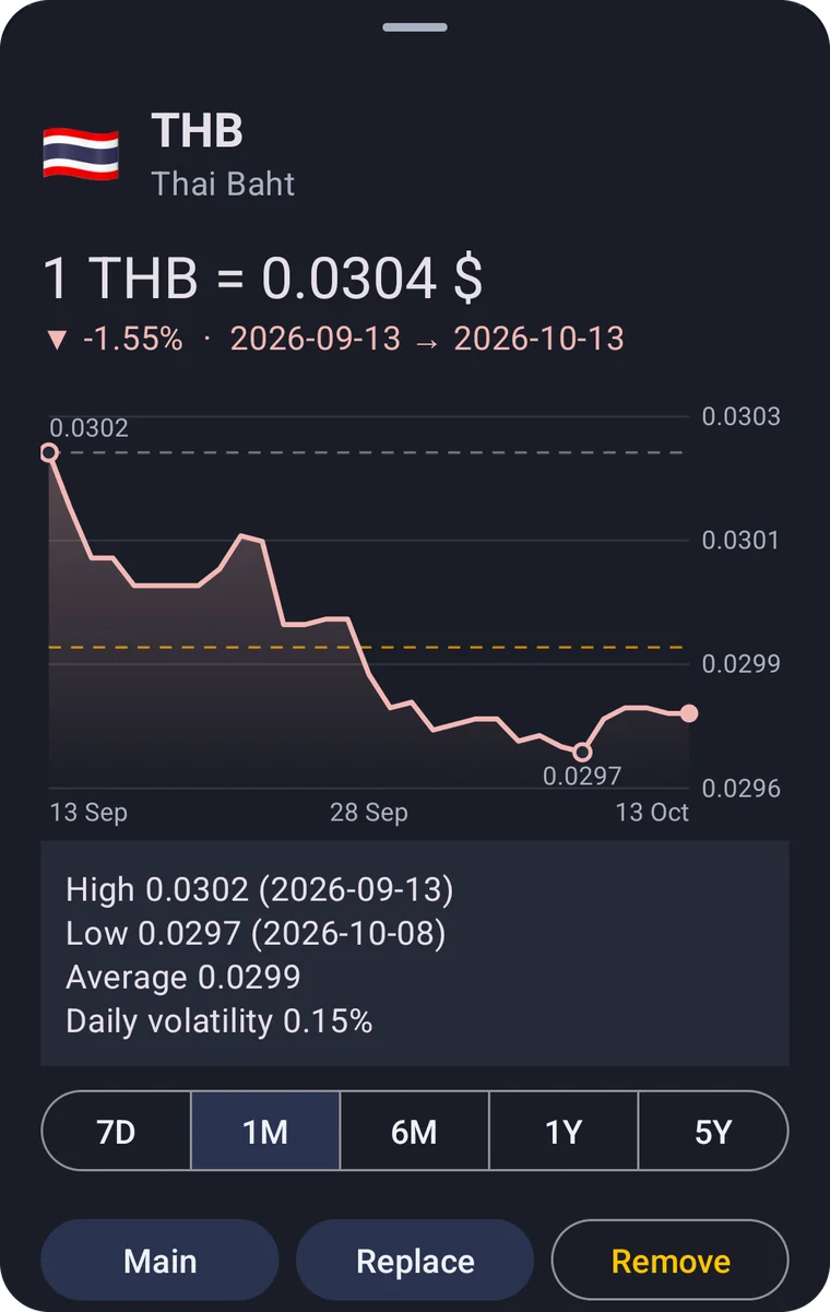 The Thai baht sheet: one month chart, high 0.0302, low 0.0297, average 0.0299, period buttons 7D 1M 6M 1Y 5Y, buttons Main, Replace and Remove